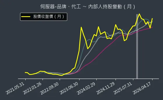 伺服器-品牌、代工 內部人持股變動以及產業面技術分析