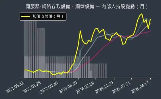 伺服器-網路存取設備、網管設備 內部人持股變動以及產業面技術分析