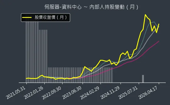 伺服器-資料中心 內部人持股變動以及產業面技術分析