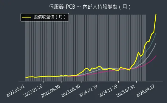 伺服器-PCB 內部人持股變動以及產業面技術分析