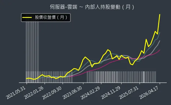 伺服器-雲端 內部人持股變動以及產業面技術分析