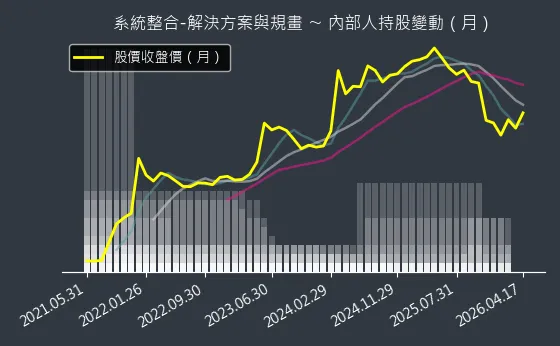 系統整合-解決方案與規畫 內部人持股變動以及產業面技術分析