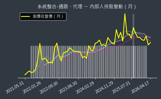 系統整合-通路、代理 內部人持股變動以及產業面技術分析