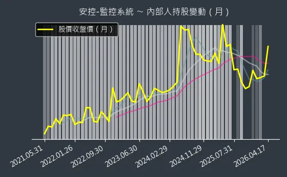 安控-監控系統 內部人持股變動以及產業面技術分析