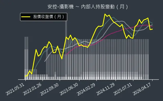 安控-攝影機 內部人持股變動以及產業面技術分析