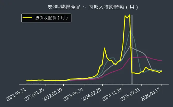 安控-監視產品 內部人持股變動以及產業面技術分析
