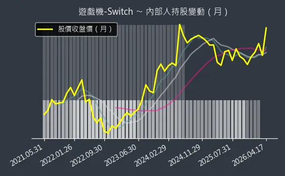 遊戲機-Switch 內部人持股變動以及產業面技術分析