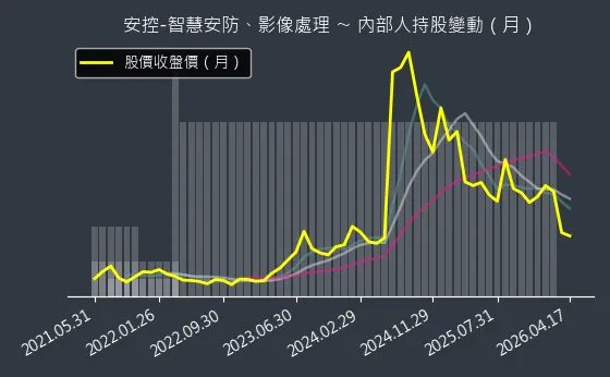 安控-智慧安防、影像處理 內部人持股變動以及產業面技術分析