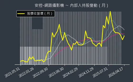 安控-網路攝影機 內部人持股變動以及產業面技術分析