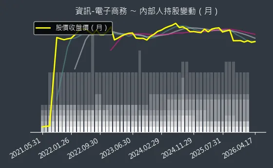 資訊-電子商務 內部人持股變動以及產業面技術分析