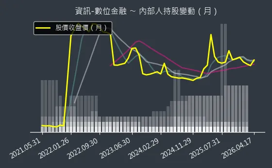 資訊-數位金融 內部人持股變動以及產業面技術分析