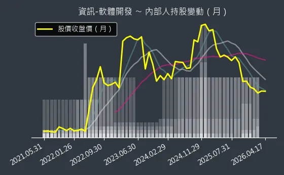 資訊-軟體開發 內部人持股變動以及產業面技術分析