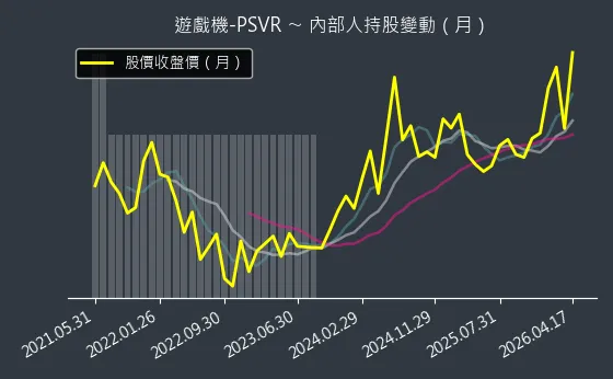 遊戲機-PSVR 內部人持股變動以及產業面技術分析