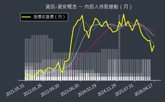 資訊-資安概念 內部人持股變動以及產業面技術分析