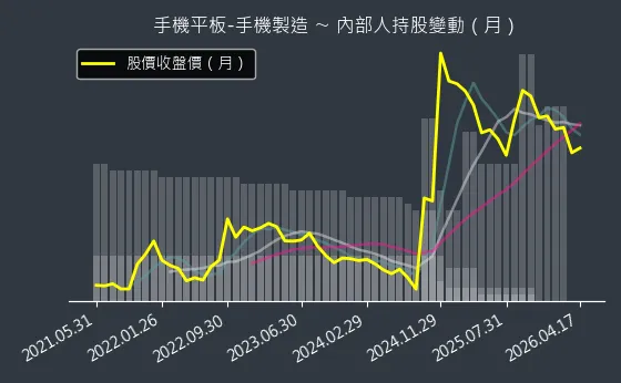 手機平板-手機製造 內部人持股變動以及產業面技術分析