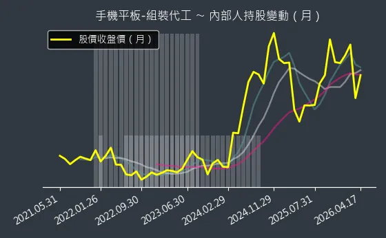 手機平板-組裝代工 內部人持股變動以及產業面技術分析