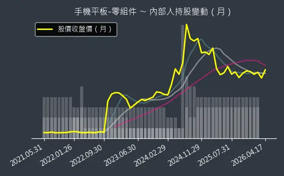 手機平板-零組件 內部人持股變動以及產業面技術分析