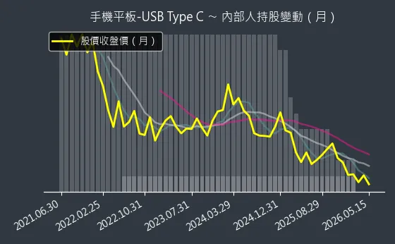 手機平板-USB Type C 內部人持股變動以及產業面技術分析
