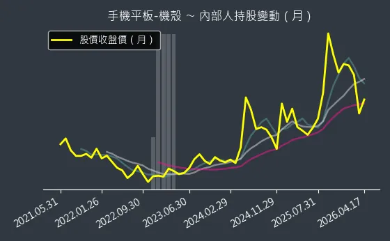 手機平板-機殼 內部人持股變動以及產業面技術分析