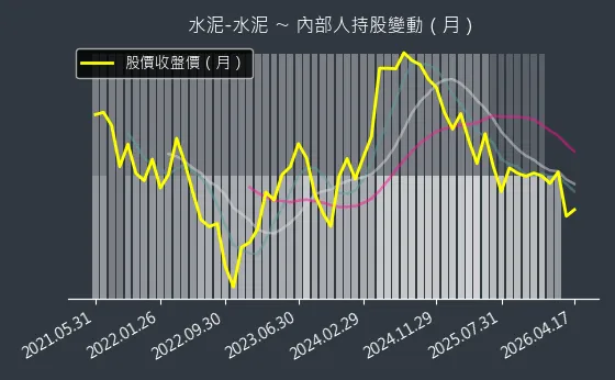 水泥-水泥 內部人持股變動以及產業面技術分析