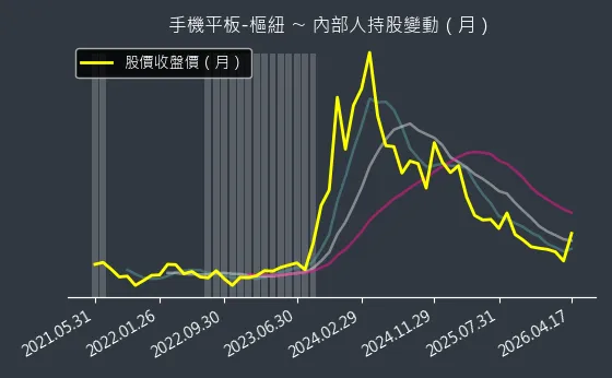 手機平板-樞紐 內部人持股變動以及產業面技術分析