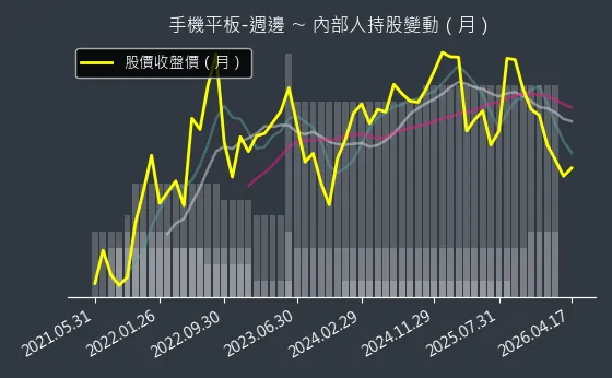手機平板-週邊 內部人持股變動以及產業面技術分析