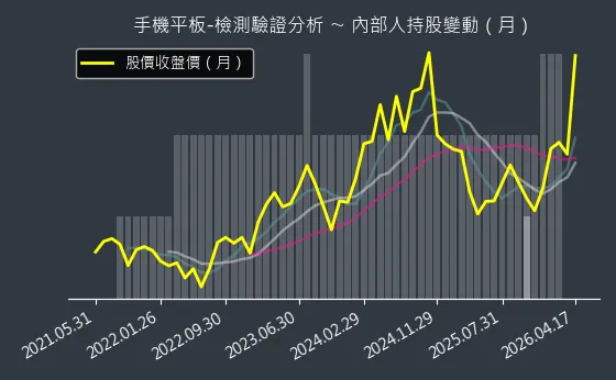 手機平板-檢測驗證分析 內部人持股變動以及產業面技術分析