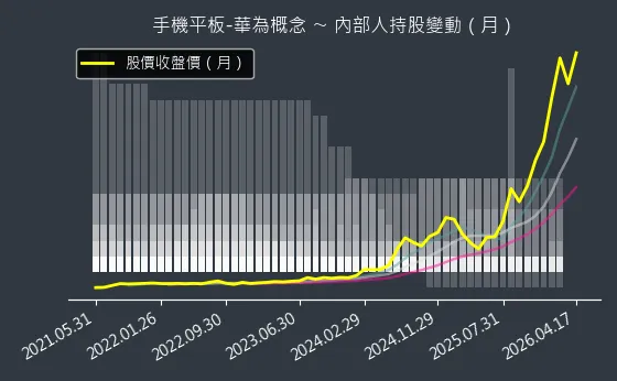 手機平板-華為概念 內部人持股變動以及產業面技術分析