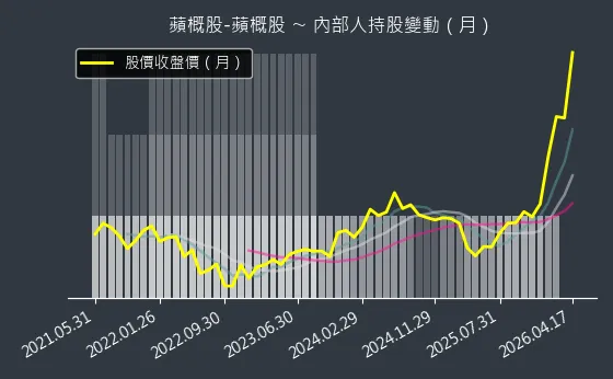 蘋概股-蘋概股 內部人持股變動以及產業面技術分析