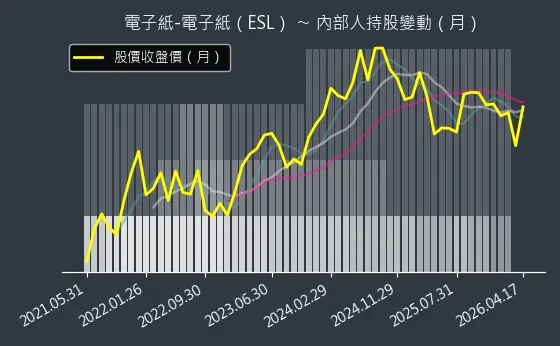 電子紙-電子紙（ESL） 內部人持股變動以及產業面技術分析