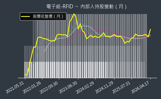 電子紙-RFID 內部人持股變動以及產業面技術分析