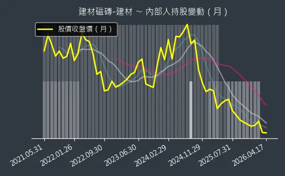 建材磁磚-建材 內部人持股變動以及產業面技術分析