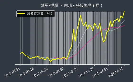 軸承-樞紐 內部人持股變動以及產業面技術分析