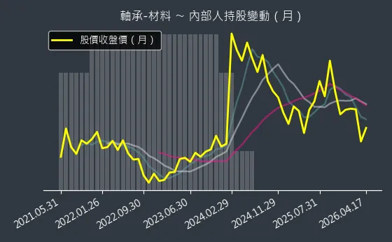 軸承-材料 內部人持股變動以及產業面技術分析