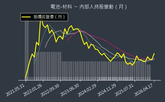 電池-材料 內部人持股變動以及產業面技術分析