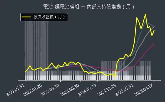 電池-鋰電池模組 內部人持股變動以及產業面技術分析