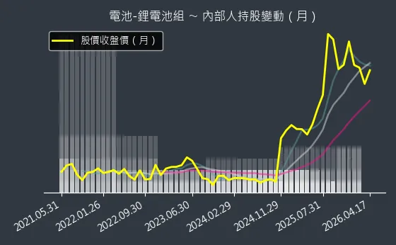 電池-鋰電池組 內部人持股變動以及產業面技術分析