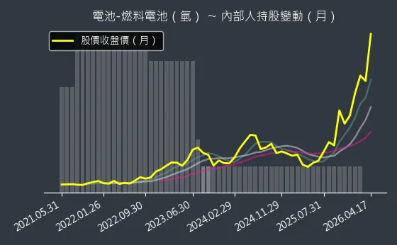 電池-燃料電池（氫） 內部人持股變動以及產業面技術分析