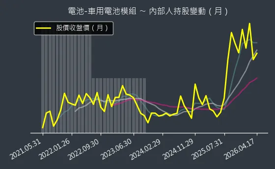 電池-車用電池模組 內部人持股變動以及產業面技術分析