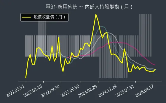 電池-應用系統 內部人持股變動以及產業面技術分析