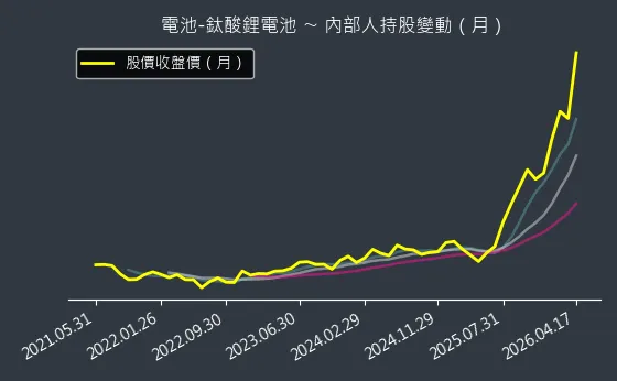 電池-鈦酸鋰電池 內部人持股變動以及產業面技術分析
