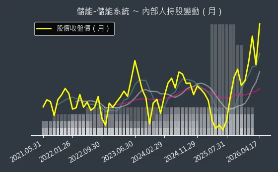 儲能-儲能系統 內部人持股變動以及產業面技術分析