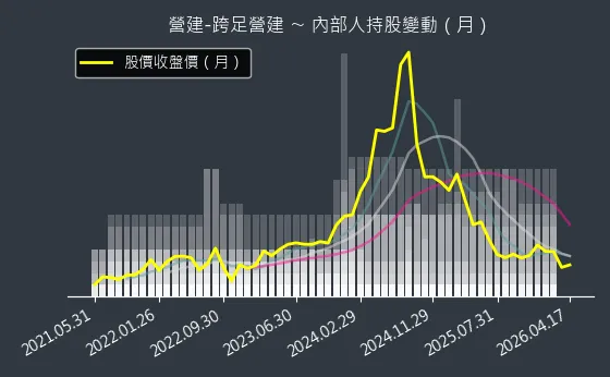 營建-跨足營建 內部人持股變動以及產業面技術分析