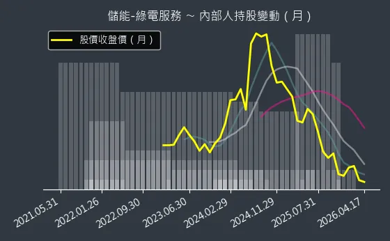 儲能-綠電服務 內部人持股變動以及產業面技術分析