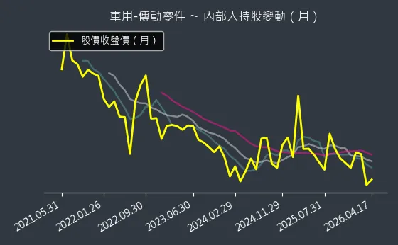 車用-傳動零件 內部人持股變動以及產業面技術分析