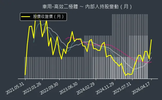 車用-高效二極體 內部人持股變動以及產業面技術分析
