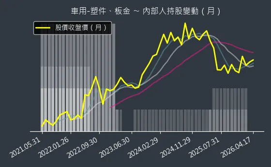 車用-塑件、板金 內部人持股變動以及產業面技術分析