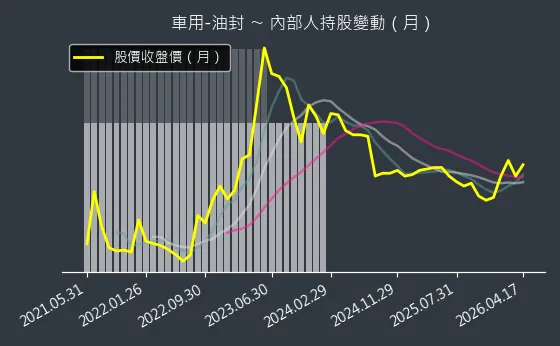 車用-油封 內部人持股變動以及產業面技術分析