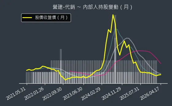 營建-代銷 內部人持股變動以及產業面技術分析