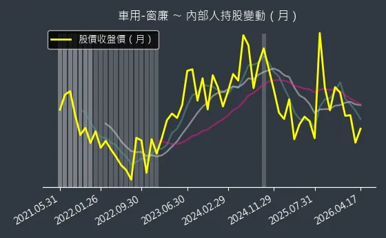 車用-窗廉 內部人持股變動以及產業面技術分析